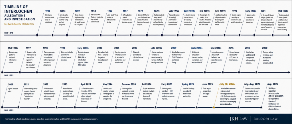 Timeline of sexual abuse allegations at Interlochen Center for the Arts, 1928 to 2024