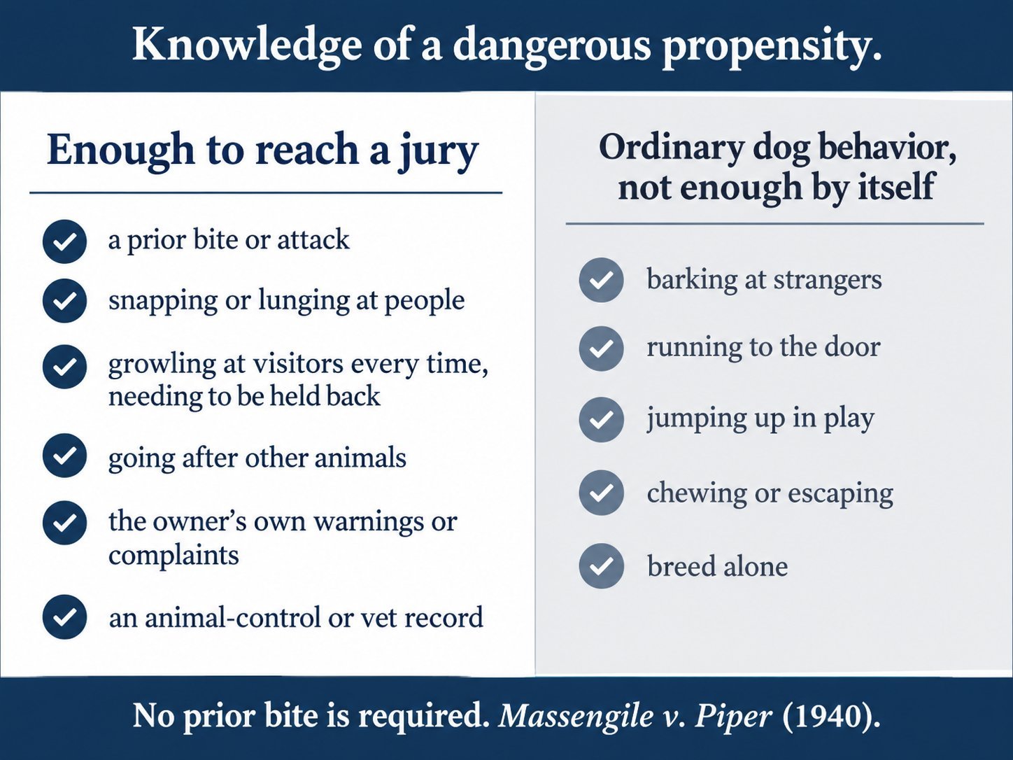 Knowledge of a dangerous propensity. Enough to reach a jury: a prior bite or attack; snapping or lunging at people; growling at visitors every time, needing to be held back; going after other animals; the owner's own warnings or complaints; an animal-control or vet record. Ordinary dog behavior, not enough by itself: barking at strangers; running to the door; jumping up in play; chewing or escaping; breed alone. No prior bite is required. Massengile v. Piper (1940).
