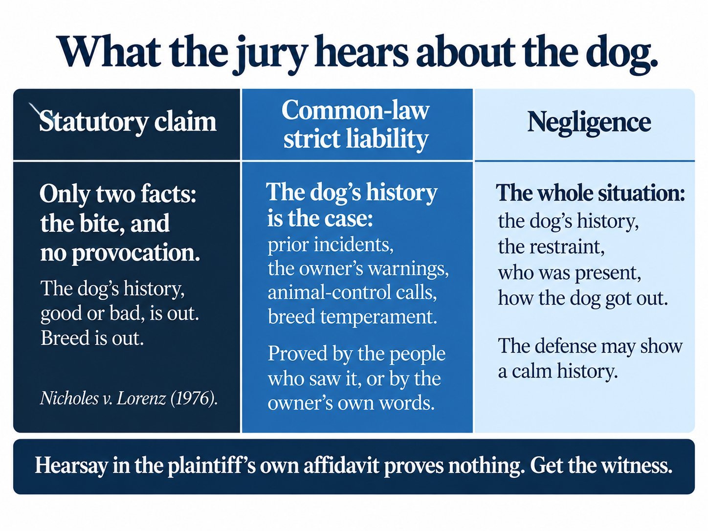 What the jury hears about the dog. Statutory claim: only two facts, the bite and no provocation; the dog's history, good or bad, is out; breed is out; Nicholes v. Lorenz (1976). Common-law strict liability: the dog's history is the case, prior incidents, the owner's warnings, animal-control calls, breed temperament, proved by the people who saw it or by the owner's own words. Negligence: the whole situation, the dog's history, the restraint, who was present, how the dog got out; the defense may show a calm history. Hearsay in the plaintiff's own affidavit proves nothing; get the witness.