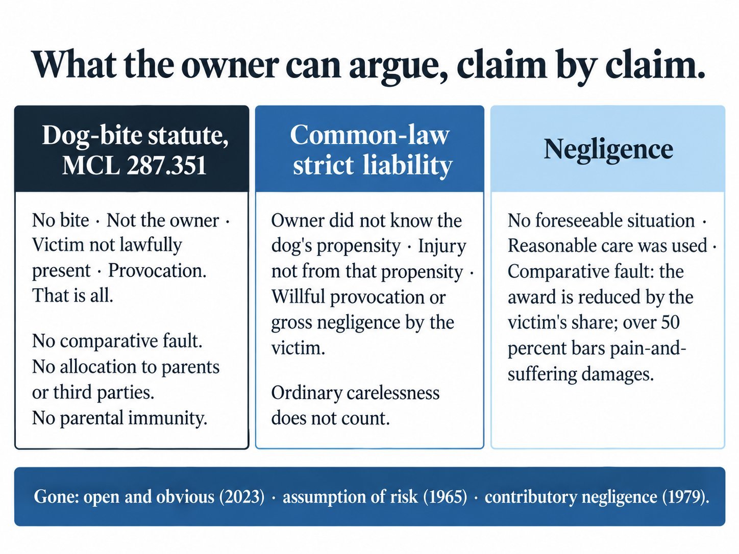 What the owner can argue, claim by claim. Dog-bite statute, MCL 287.351: no bite, not the owner, victim not lawfully present, provocation; that is all; no comparative fault, no allocation to parents or third parties, no parental immunity. Common-law strict liability: owner did not know the dog's propensity, injury not from that propensity, willful provocation or gross negligence by the victim; ordinary carelessness does not count. Negligence: no foreseeable situation, reasonable care was used, comparative fault reduces the award by the victim's share and over 50 percent bars pain-and-suffering damages. Gone: open and obvious (2023), assumption of risk (1965), contributory negligence (1979).
