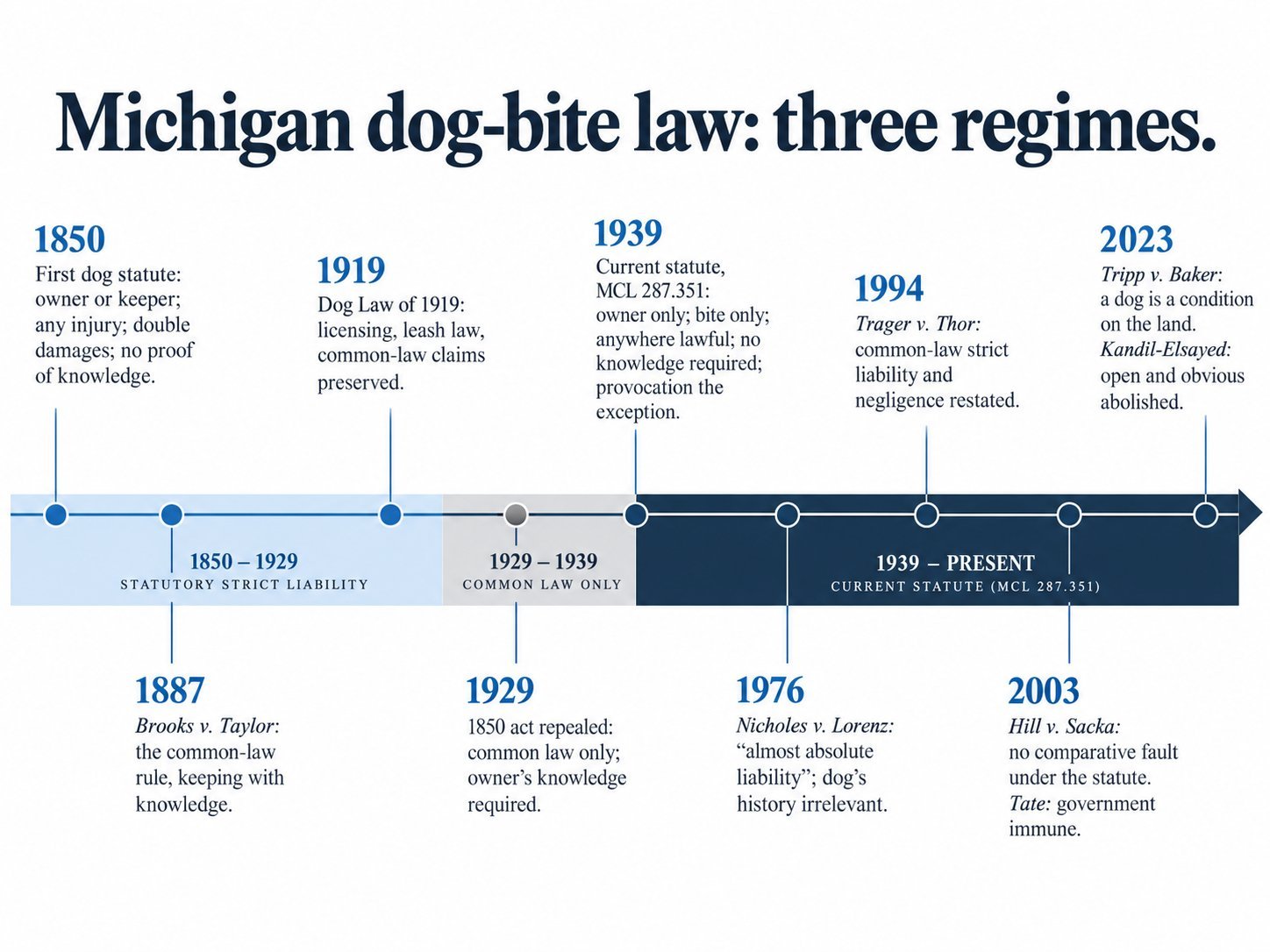 Michigan dog-bite law, three regimes. 1850: first dog statute, owner or keeper, any injury, double damages, no proof of knowledge. 1887: Brooks v. Taylor, the common-law rule, keeping with knowledge. 1919: Dog Law of 1919, licensing, leash law, common-law claims preserved. 1929: 1850 act repealed, common law only, owner's knowledge required. 1939: current statute, MCL 287.351, owner only, bite only, anywhere lawful, no knowledge required, provocation the exception. 1976: Nicholes v. Lorenz, almost absolute liability, dog's history irrelevant. 1994: Trager v. Thor, common-law strict liability and negligence restated. 2003: Hill v. Sacka, no comparative fault under the statute; Tate, government immune. 2023: Tripp v. Baker, a dog is a condition on the land; Kandil-Elsayed, open and obvious abolished. Bands: 1850 to 1929 statutory strict liability; 1929 to 1939 common law only; 1939 to present current statute.