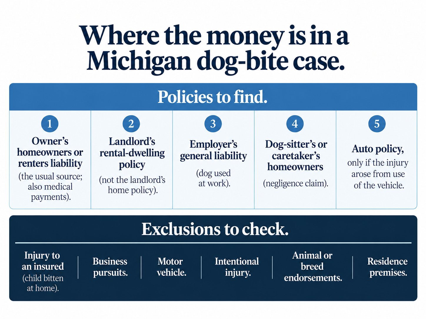 Where the money is in a Michigan dog-bite case. Policies to find: 1, the owner's homeowners or renters liability (the usual source; also medical payments); 2, the landlord's rental-dwelling policy (not the landlord's home policy); 3, the employer's general liability (dog used at work); 4, the dog-sitter's or caretaker's homeowners (negligence claim); 5, the auto policy, only if the injury arose from use of the vehicle. Exclusions to check: injury to an insured (child bitten at home), business pursuits, motor vehicle, intentional injury, animal or breed endorsements, residence premises.