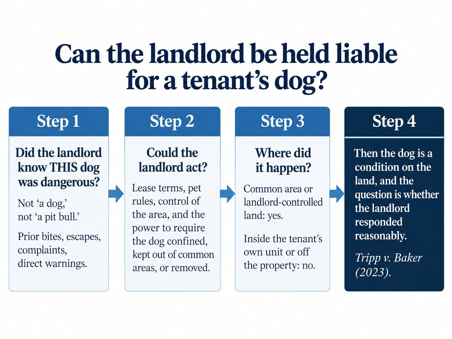 Can the landlord be held liable for a tenant's dog? Step 1: Did the landlord know this dog was dangerous? Not a dog, not a pit bull: prior bites, escapes, complaints, direct warnings. Step 2: Could the landlord act? Lease terms, pet rules, control of the area, and the power to require the dog confined, kept out of common areas, or removed. Step 3: Where did it happen? Common area or landlord-controlled land: yes. Inside the tenant's own unit or off the property: no. Step 4: Then the dog is a condition on the land, and the question is whether the landlord responded reasonably. Tripp v. Baker (2023).