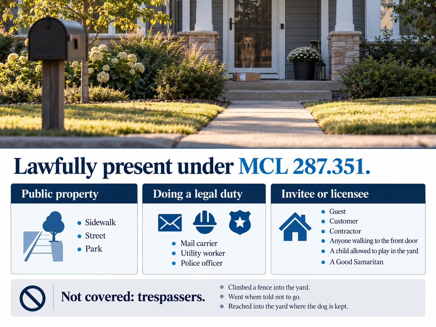 Lawfully present under MCL 287.351: public property (sidewalk, street, park); doing a legal duty (mail carrier, utility worker, police officer); invitee or licensee (guest, customer, contractor, anyone walking to the front door, a child allowed to play in the yard, a Good Samaritan). Not covered: trespassers who climbed a fence into the yard, went where told not to go, or reached into the yard where the dog is kept.