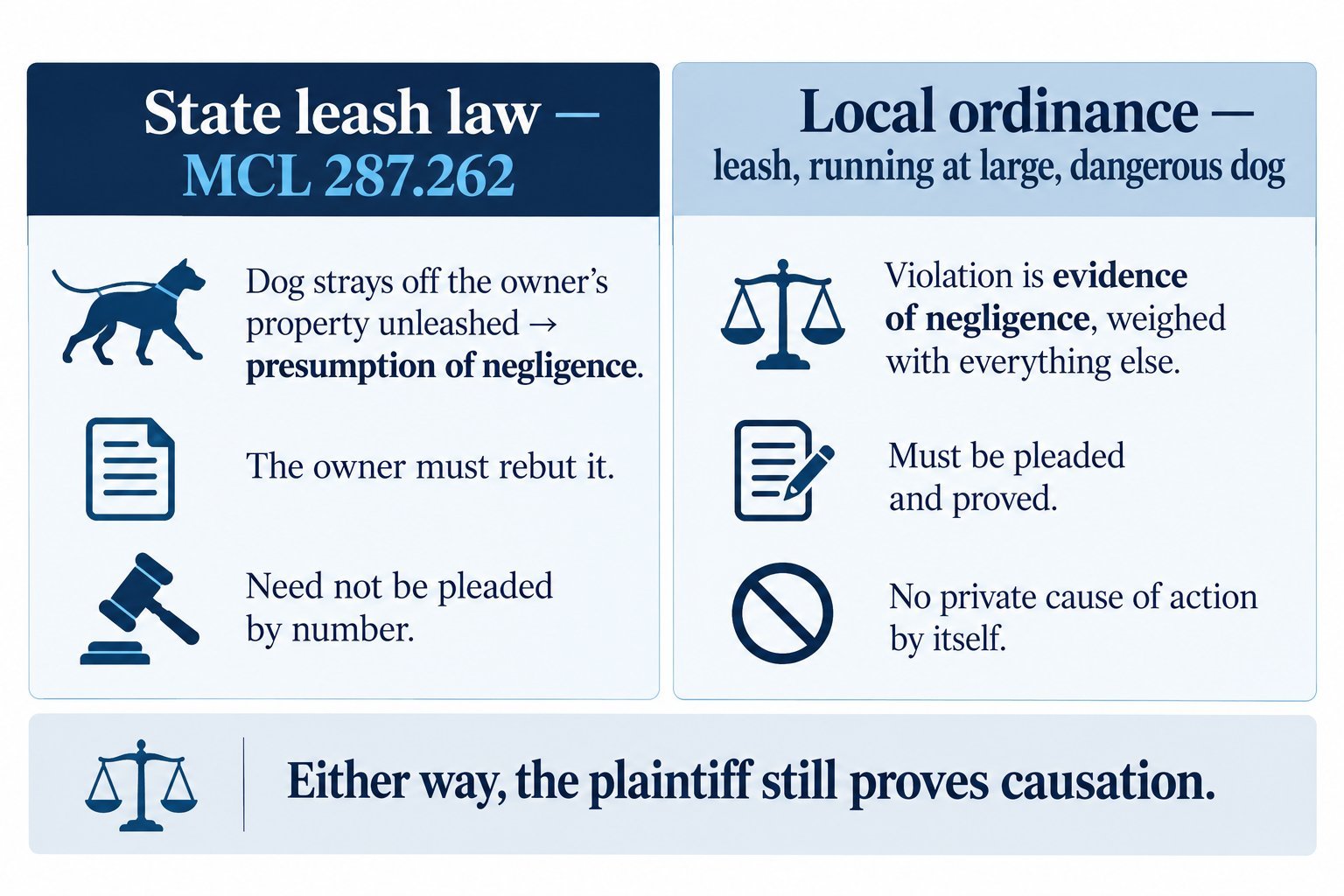 State leash law, MCL 287.262: a dog that strays off the owner's property unleashed raises a presumption of negligence; the owner must rebut it; it need not be pleaded by number. Local ordinance (leash, running at large, dangerous dog): violation is evidence of negligence, weighed with everything else; must be pleaded and proved; no private cause of action by itself. Either way, the plaintiff still proves causation.