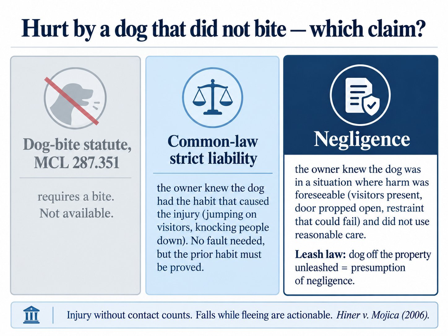 Hurt by a dog that did not bite: which claim? Dog-bite statute, MCL 287.351: requires a bite, not available. Common-law strict liability: the owner knew the dog had the habit that caused the injury (jumping on visitors, knocking people down); no fault needed, but the prior habit must be proved. Negligence: the owner knew the dog was in a situation where harm was foreseeable (visitors present, door propped open, restraint that could fail) and did not use reasonable care; leash law: dog off the property unleashed equals a presumption of negligence. Injury without contact counts; falls while fleeing are actionable. Hiner v. Mojica (2006).