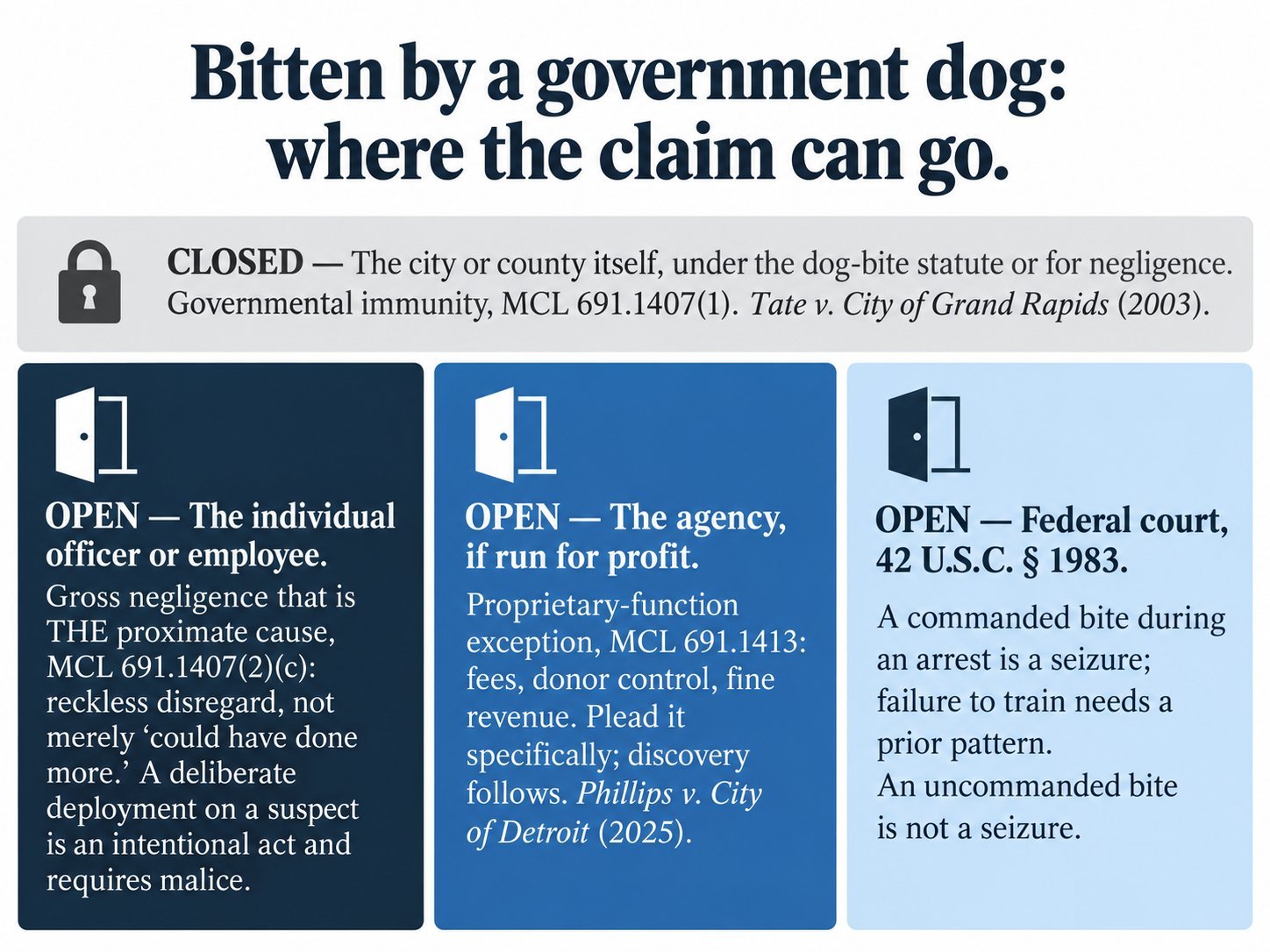 Bitten by a government dog: where the claim can go. Closed: the city or county itself, under the dog-bite statute or for negligence; governmental immunity, MCL 691.1407(1); Tate v. City of Grand Rapids (2003). Open: the individual officer or employee, for gross negligence that is the proximate cause, MCL 691.1407(2)(c), reckless disregard rather than merely could have done more; a deliberate deployment on a suspect is an intentional act and requires malice. Open: the agency, if run for profit, under the proprietary-function exception, MCL 691.1413 (fees, donor control, fine revenue); plead it specifically; Phillips v. City of Detroit (2025). Open: federal court under 42 U.S.C. section 1983; a commanded bite during an arrest is a seizure, failure to train needs a prior pattern, an uncommanded bite is not a seizure.