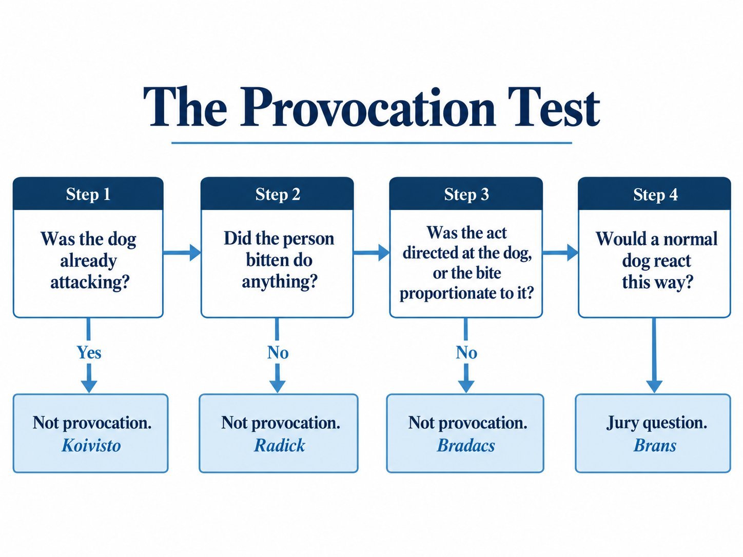The provocation test: Was the dog already attacking? Yes: not provocation (Koivisto). Did the person bitten do anything? No: not provocation (Radick). Was the act directed at the dog, or the bite proportionate to it? No: not provocation (Bradacs). Would a normal dog react this way? Jury question (Brans).