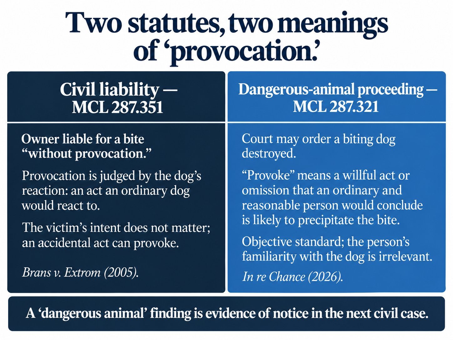 Two statutes, two meanings of provocation. Civil liability, MCL 287.351: owner liable for a bite without provocation; provocation is judged by the dog's reaction, an act an ordinary dog would react to; the victim's intent does not matter and an accidental act can provoke; Brans v. Extrom (2005). Dangerous-animal proceeding, MCL 287.321: court may order a biting dog destroyed; provoke means a willful act or omission that an ordinary and reasonable person would conclude is likely to precipitate the bite; objective standard, the person's familiarity with the dog is irrelevant; In re Chance (2026). A dangerous-animal finding is evidence of notice in the next civil case.