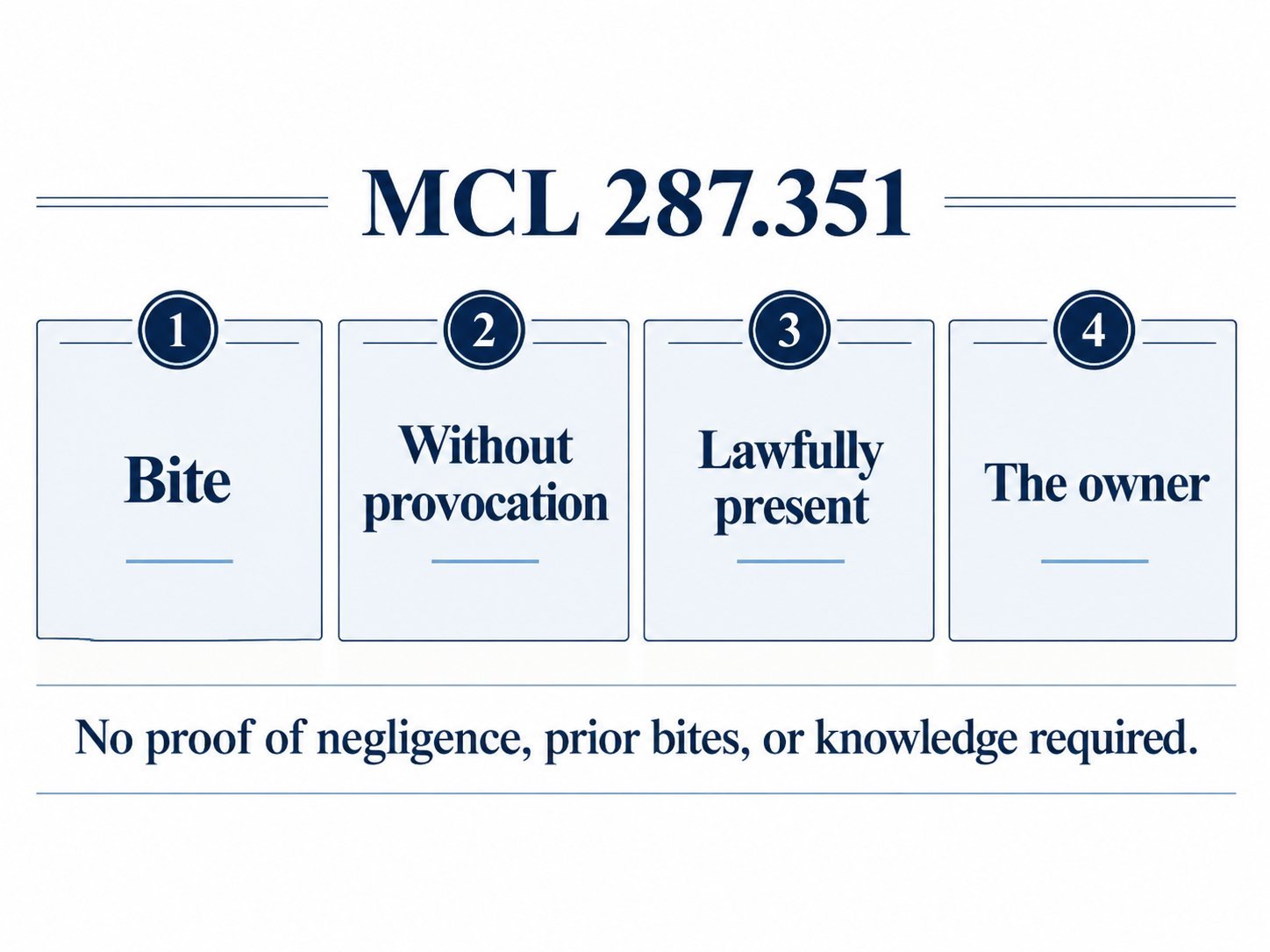 Diagram of the four elements of MCL 287.351: a bite, without provocation, lawfully present, and the owner; no proof of negligence, prior bites, or knowledge required