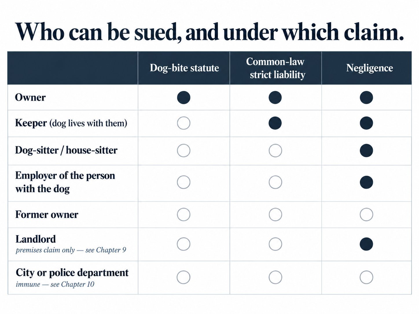 Who can be sued, and under which claim. Owner: dog-bite statute, common-law strict liability and negligence. Keeper (dog lives with them): strict liability and negligence. Dog-sitter or house-sitter: negligence only. Employer of the person with the dog: negligence only. Former owner: none. Landlord: negligence (premises claim only, see Chapter 9). City or police department: none (immune, see Chapter 10).